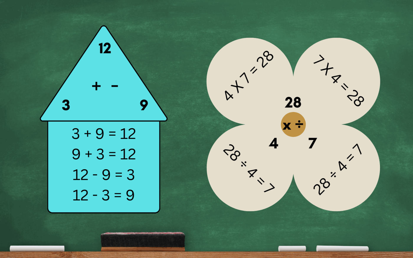 What is a Fact Family in Math and Why Is It Important?